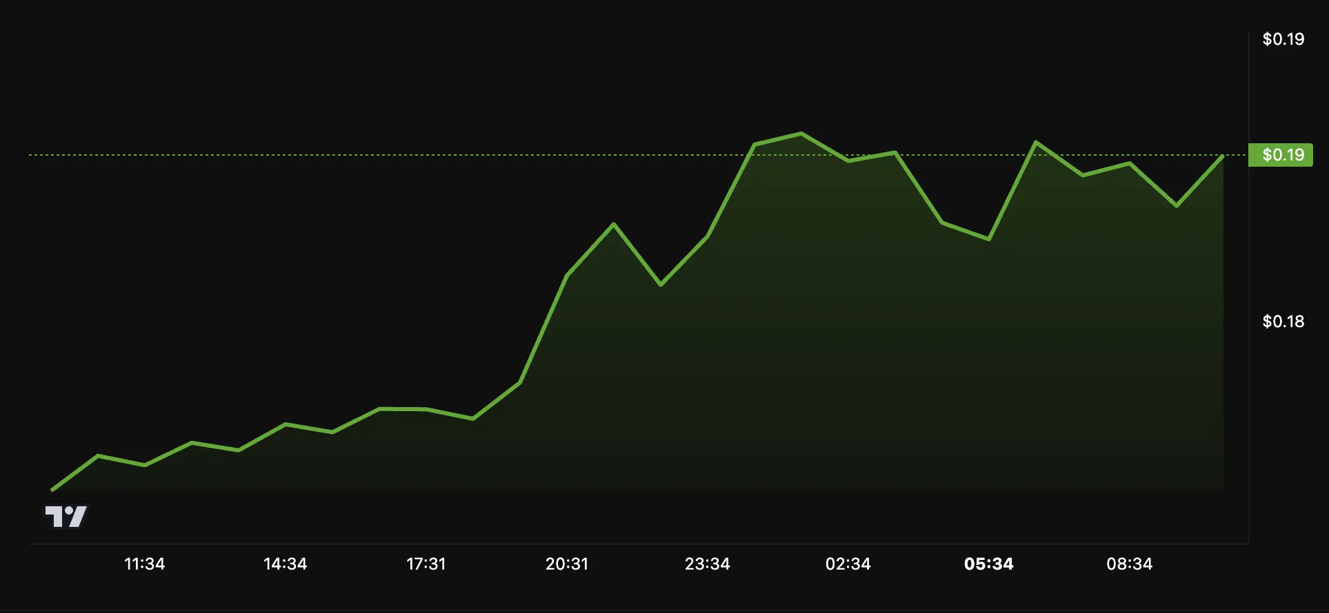 Dogecoin Price Performance