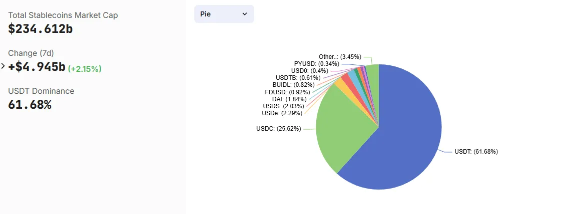 Quota di mercato delle stablecoin nell'industria crypto. Fonte: DefiLlama