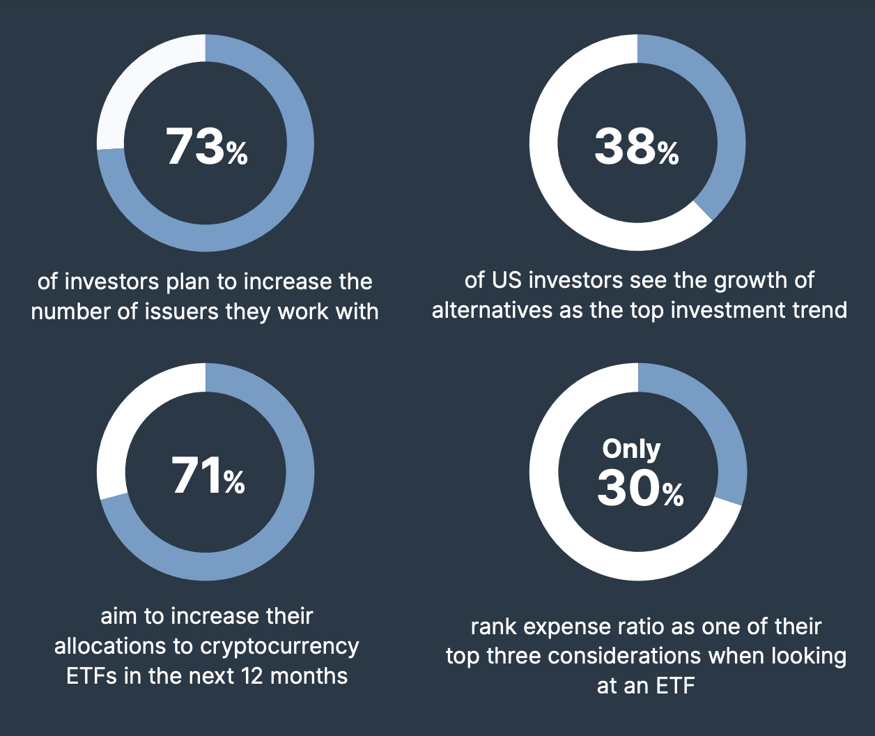 Survey Claims ETF Investors are Bullish on Crypto