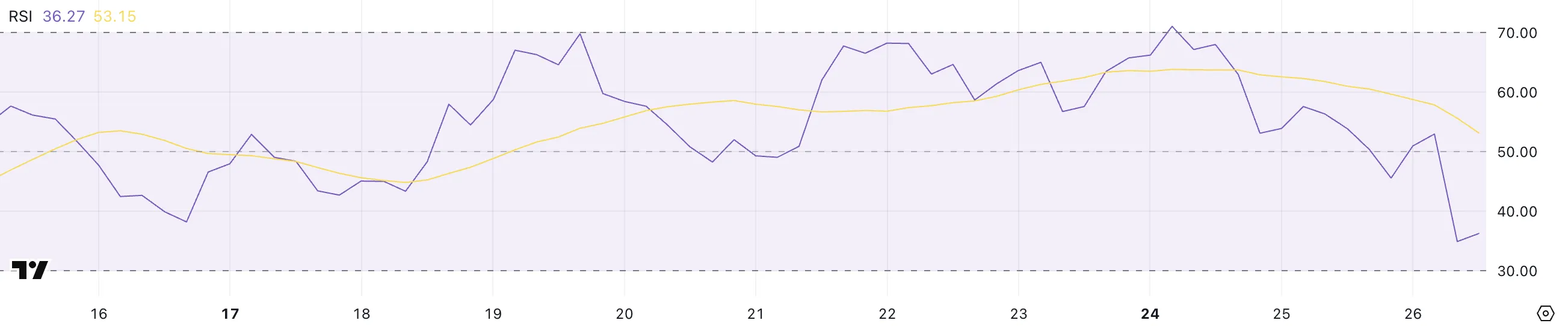 RSI di HYPE.