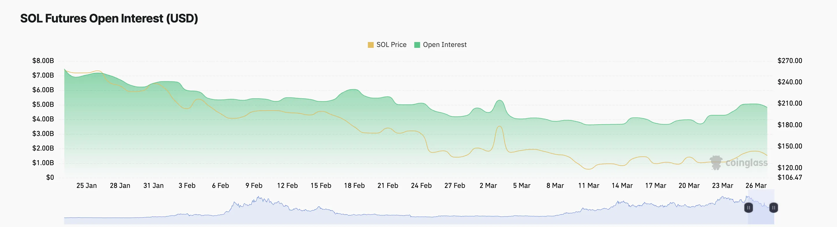 SOL Open Interest.