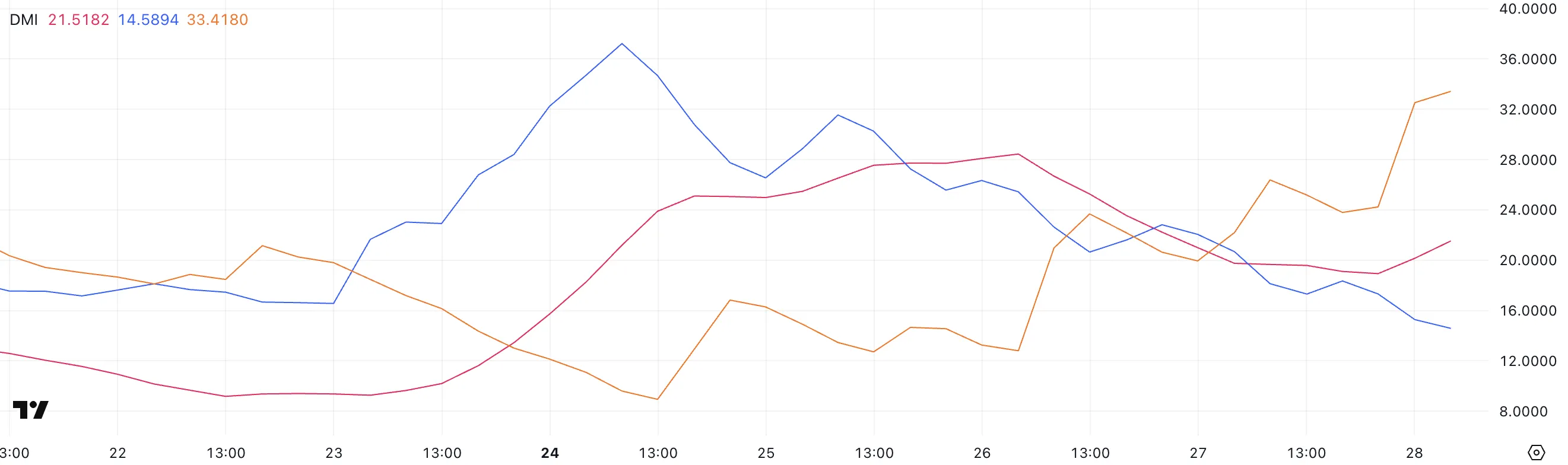 BTC DMI.