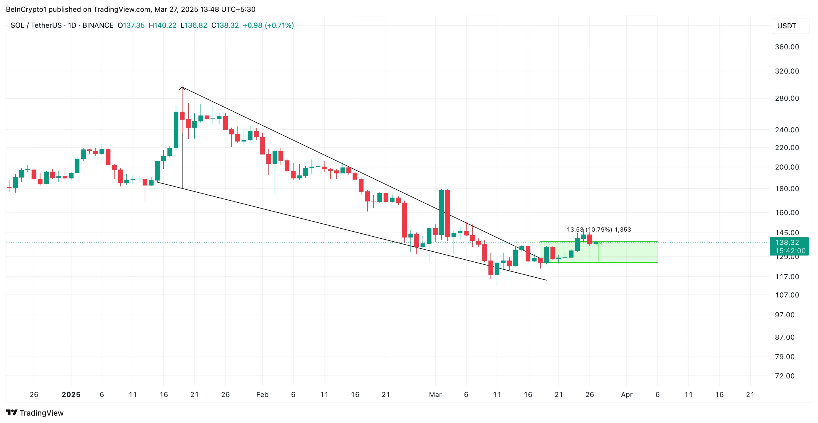SOL Falling Wedge.