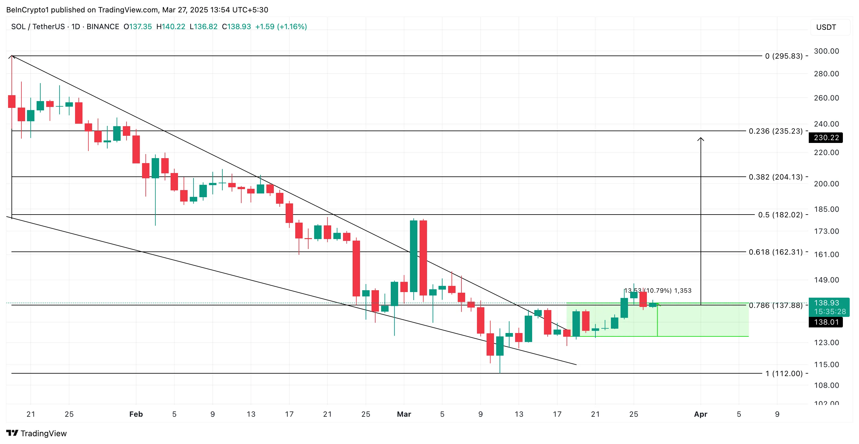 SOL Price Analysis.
