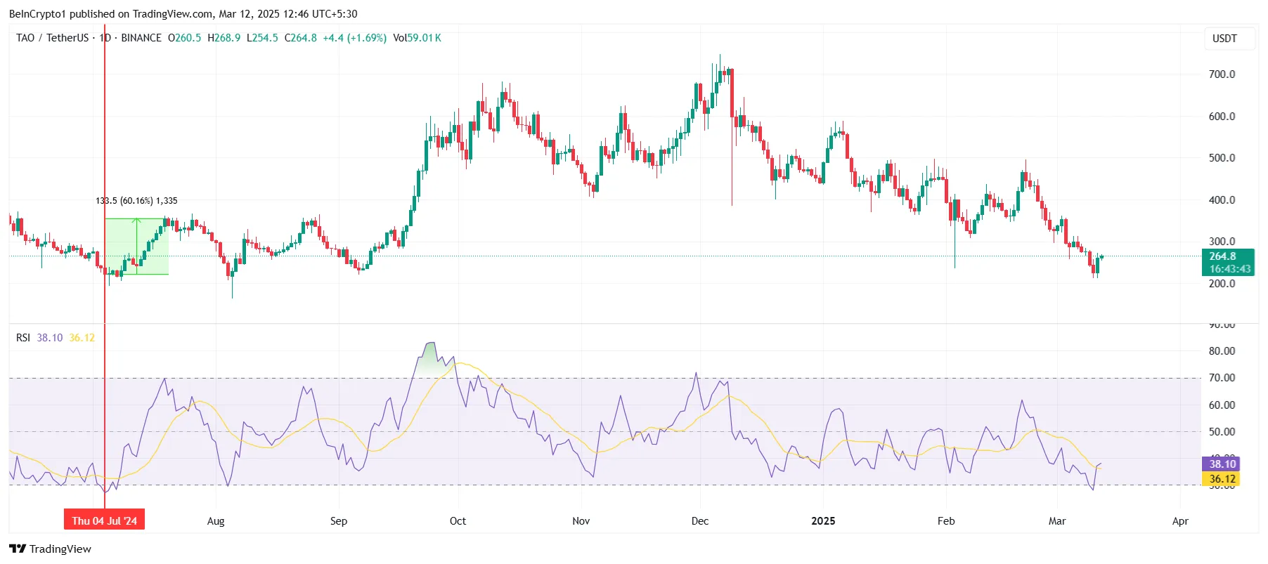 Bittensor RSI.