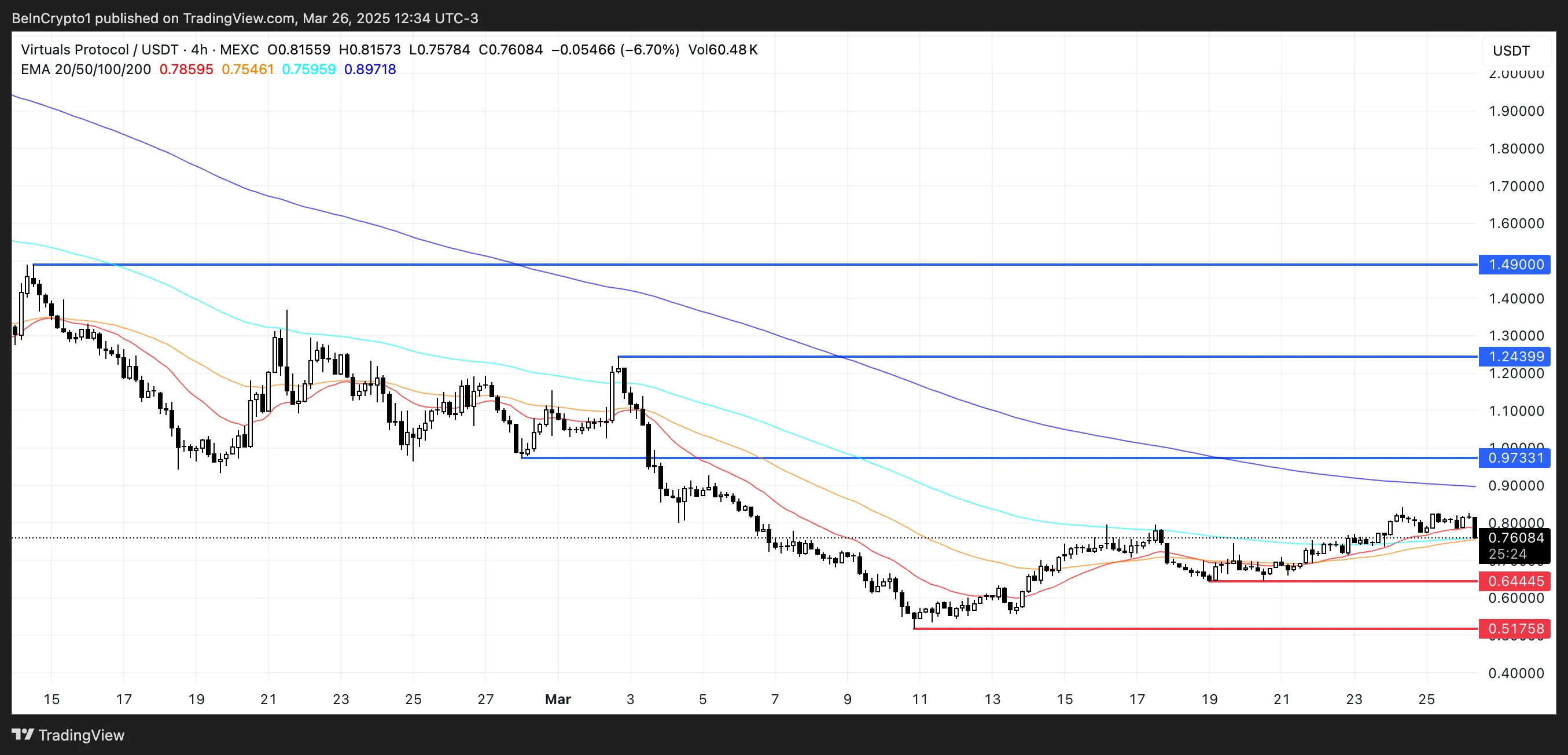 Price Analysis for VIRTUAL.
