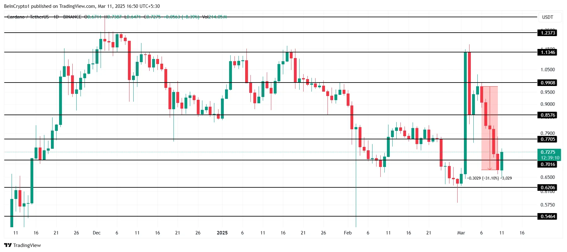 Analisi del Prezzo di Cardano.