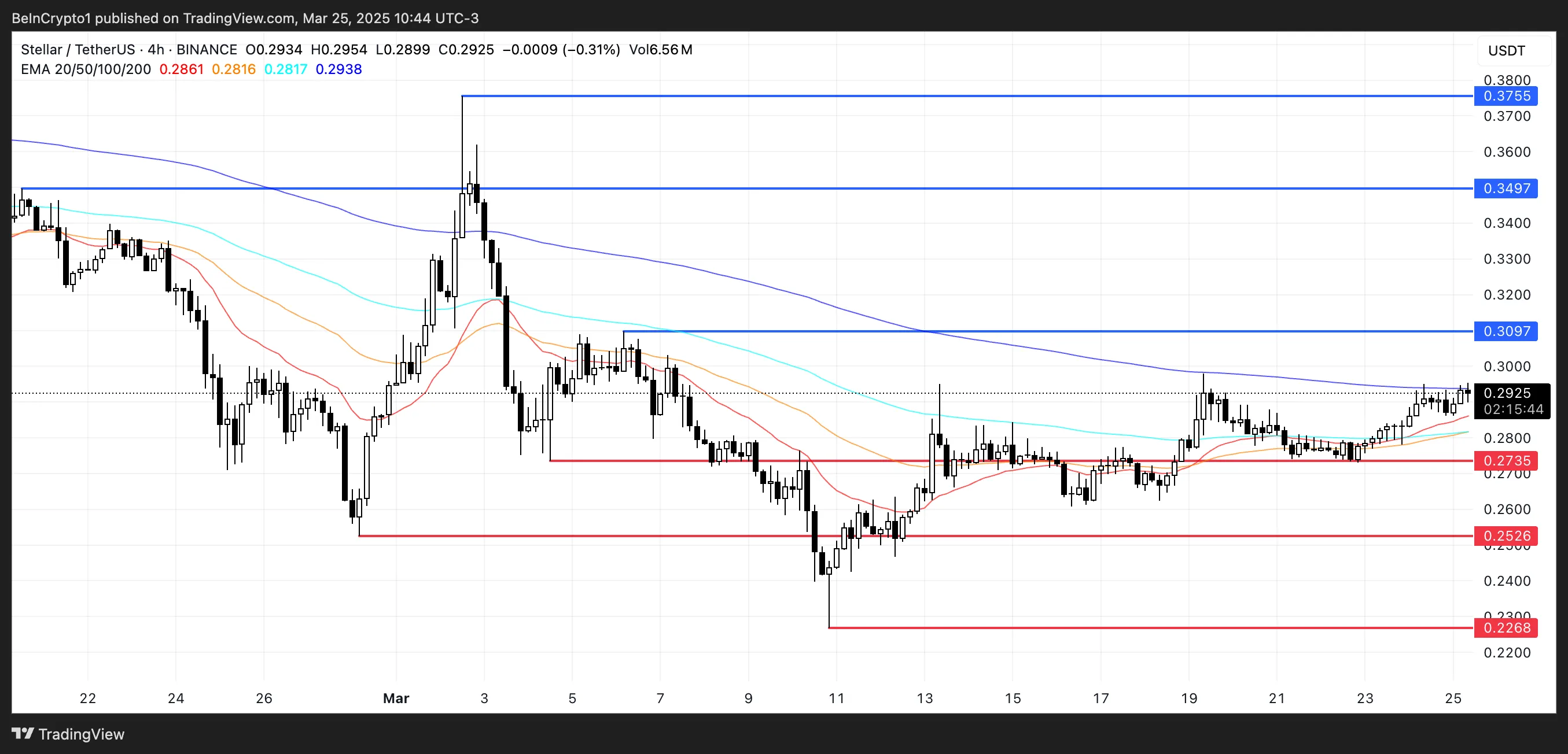 XLM Price Analysis.