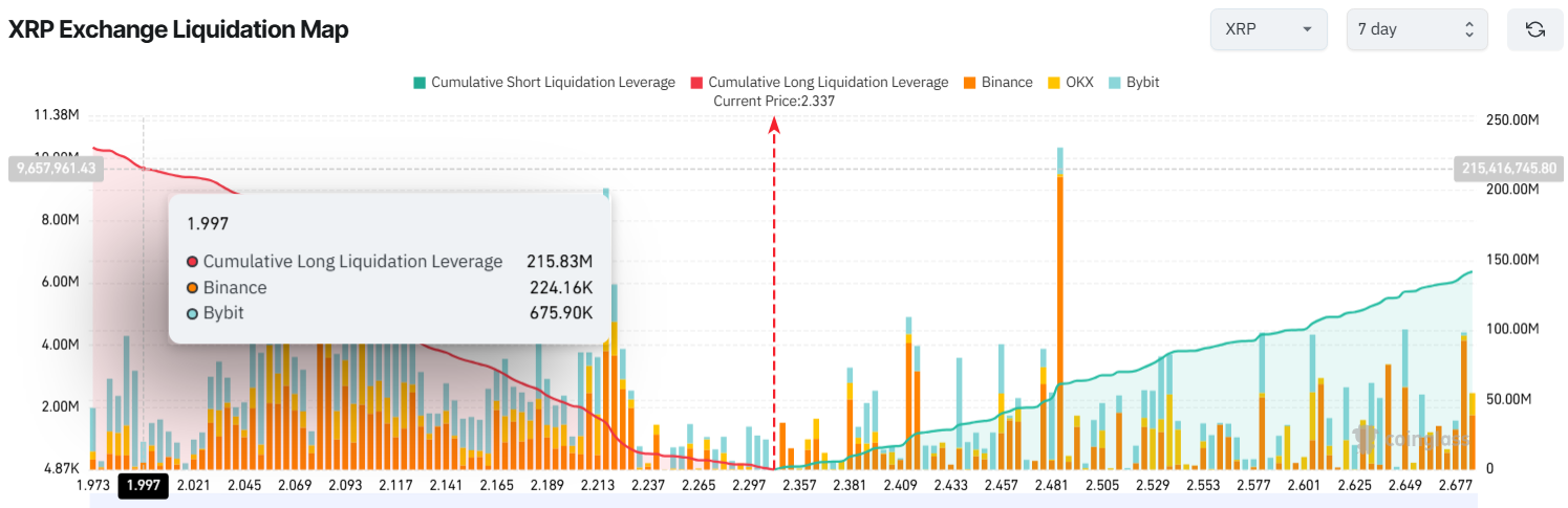 Mappa delle Liquidazioni di XRP su Exchange. Fonte: Coinglass.