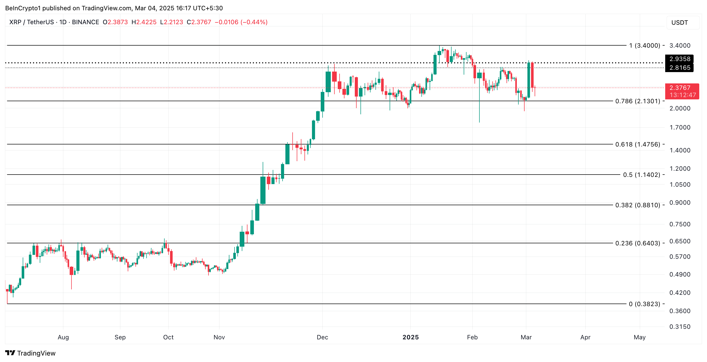 Analisi del Prezzo di XRP.
