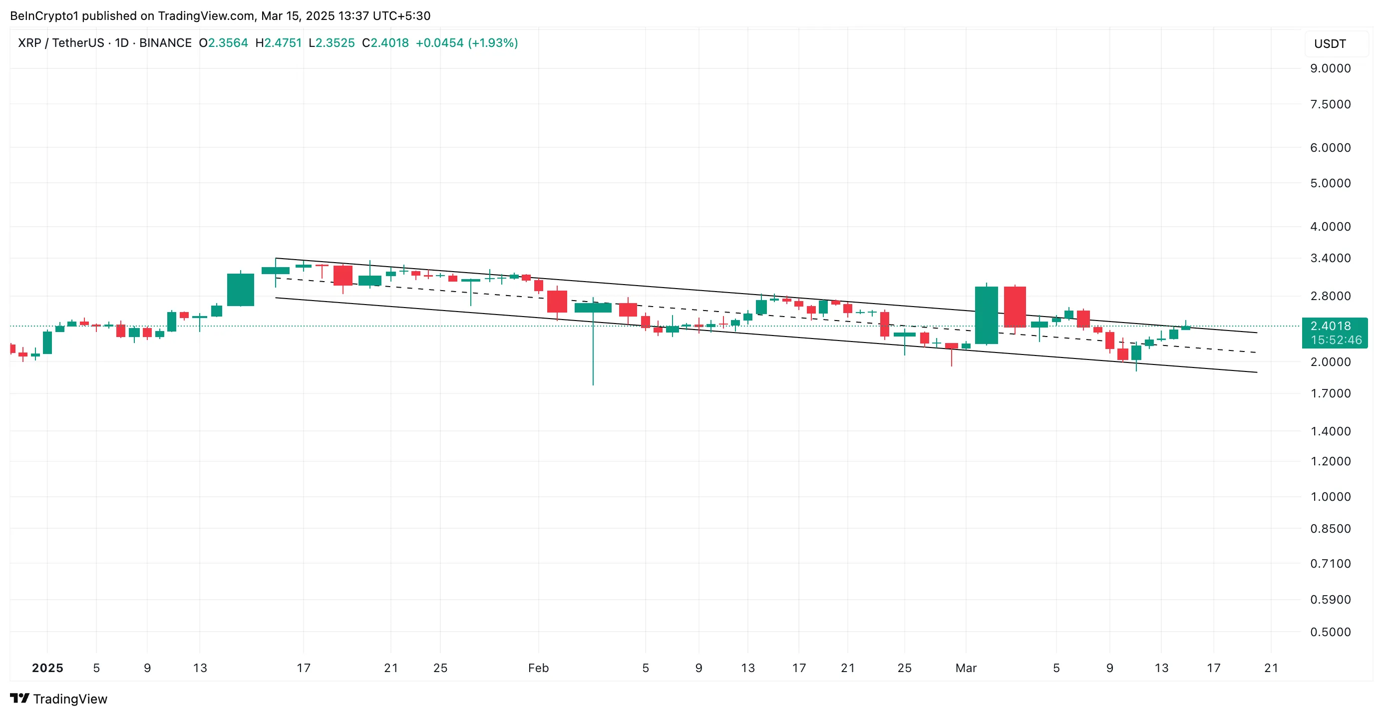 XRP Descending Parallel Channel.