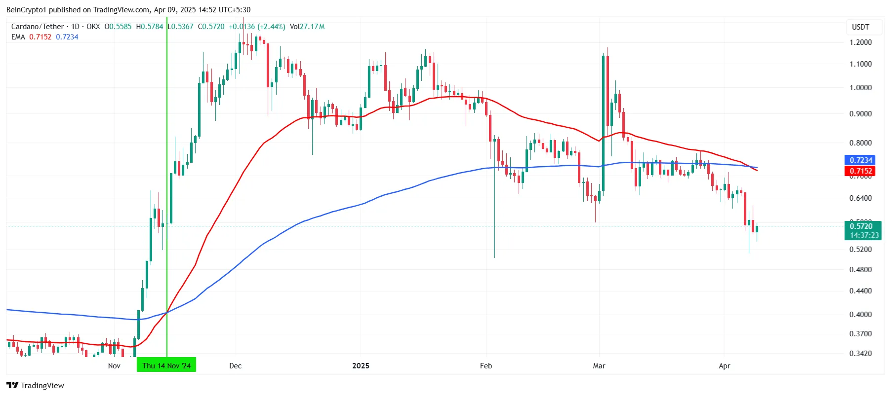 Cardano Death Cross