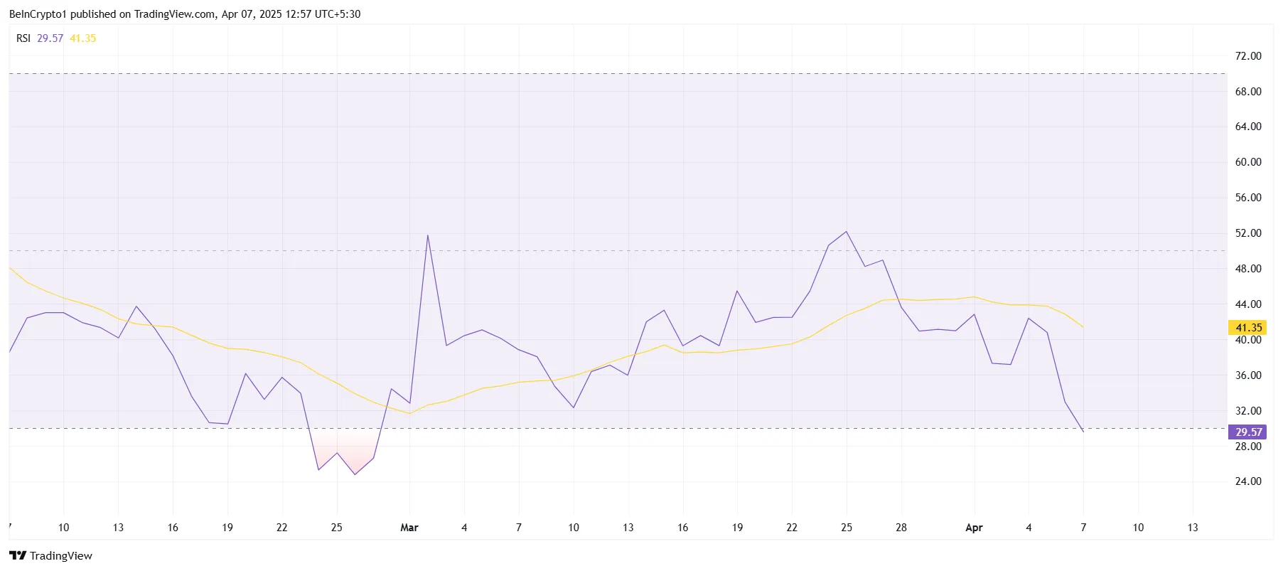 Solana RSI