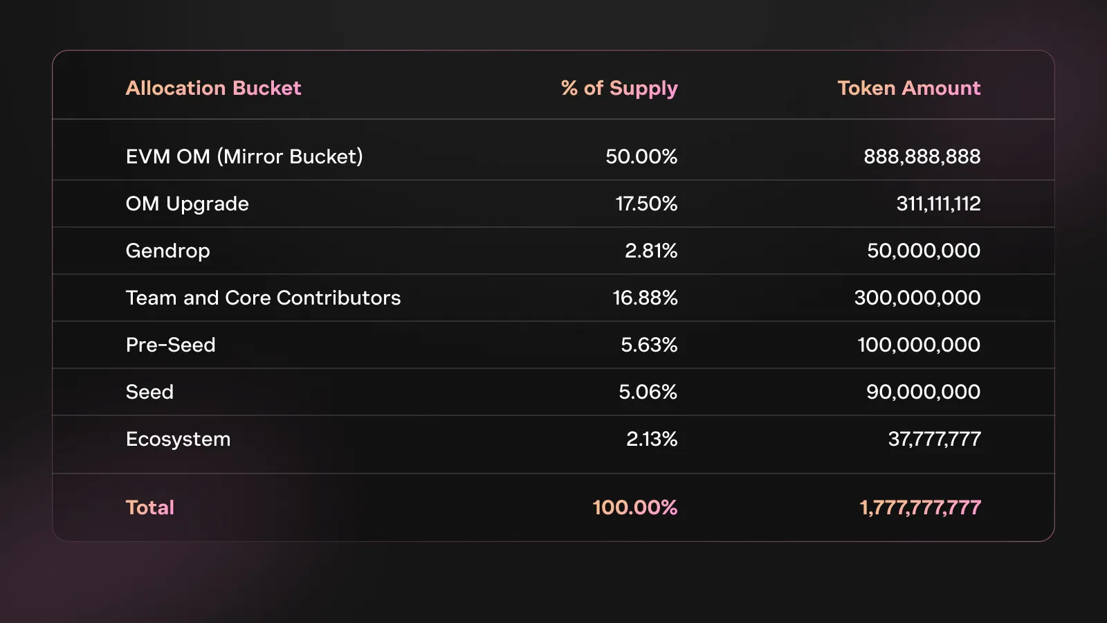 Distribuzione Token OM