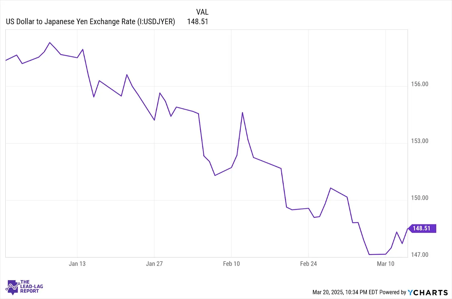 yen carry trade Dollar to Yen Exchange Rate