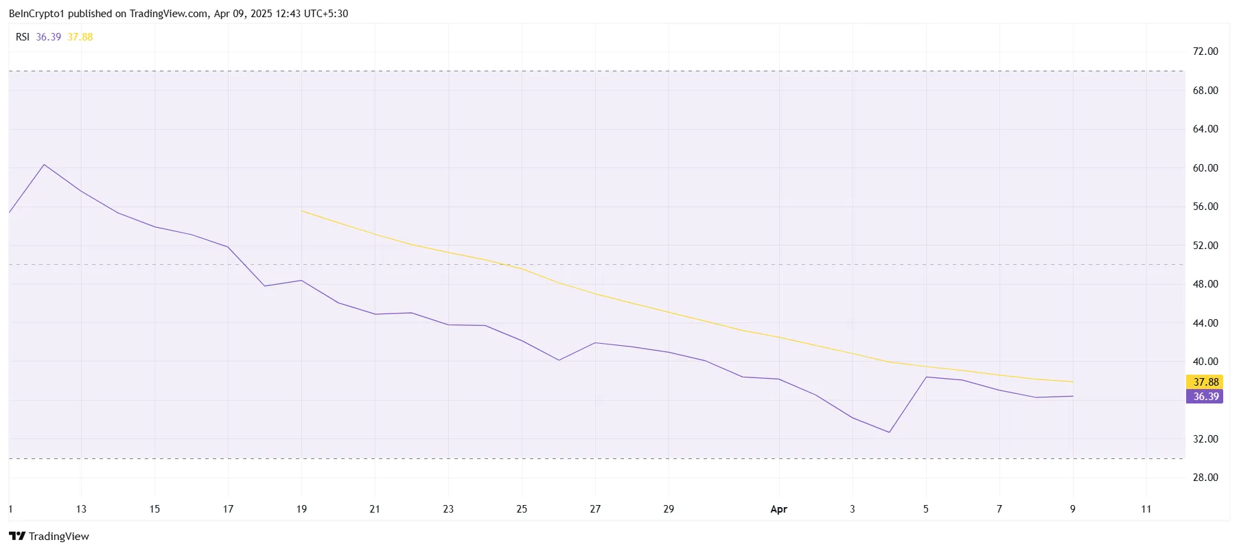 PI Network RSI