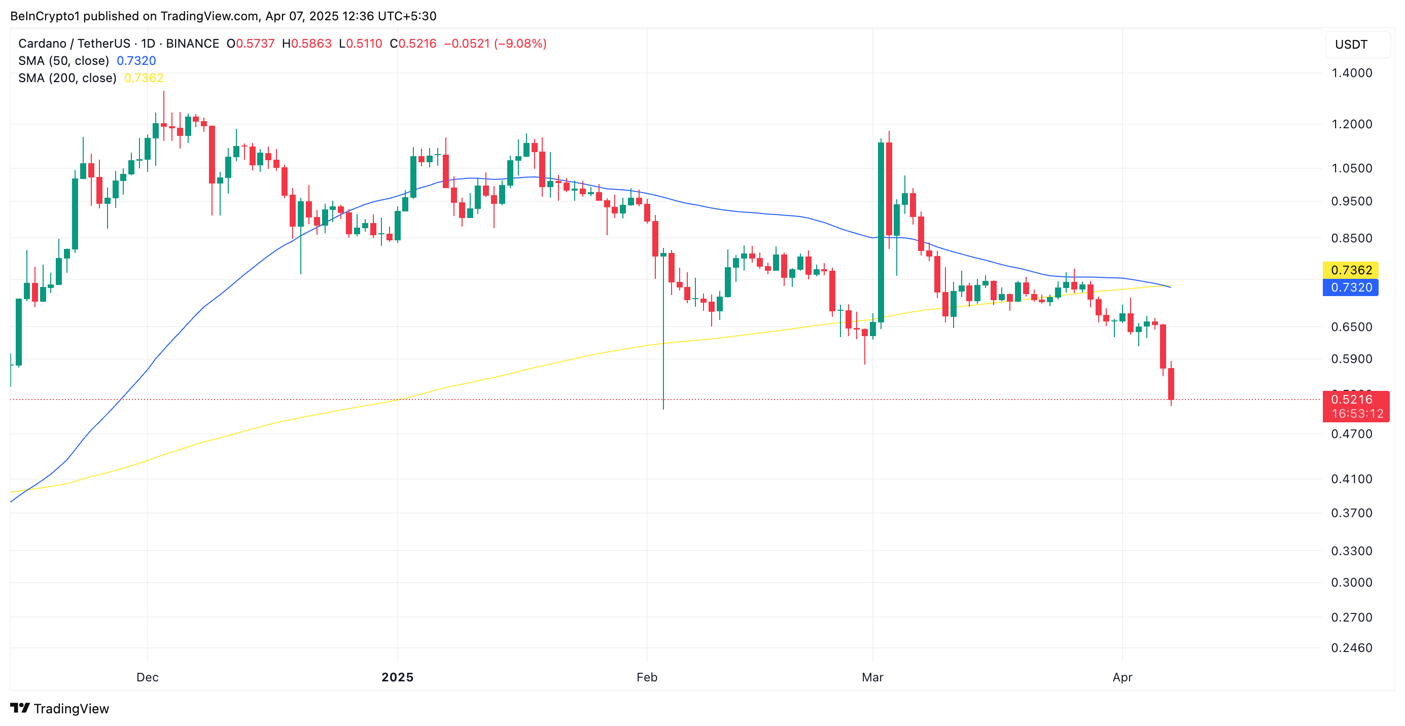 ADA Death Cross