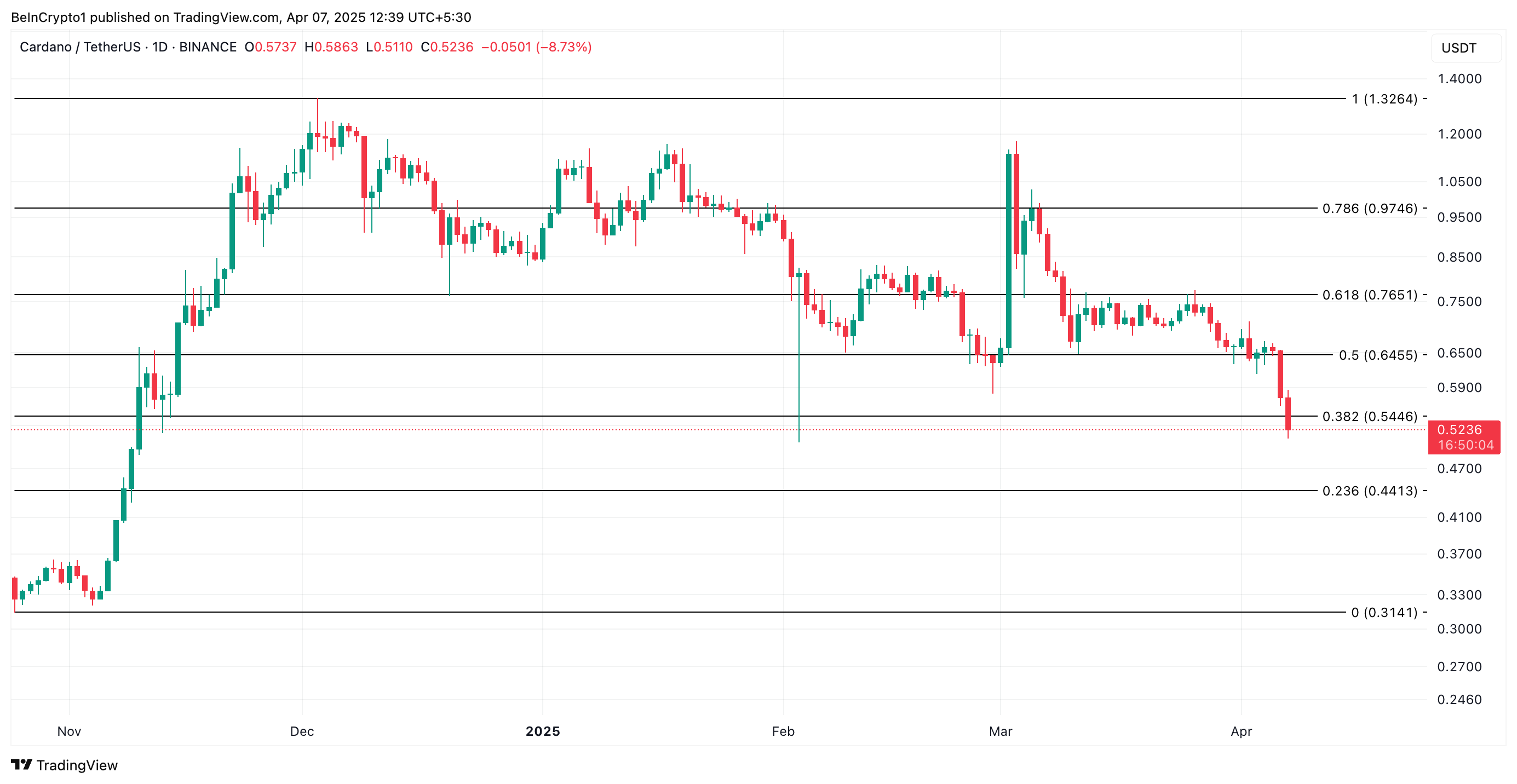 ADA Price Analysis