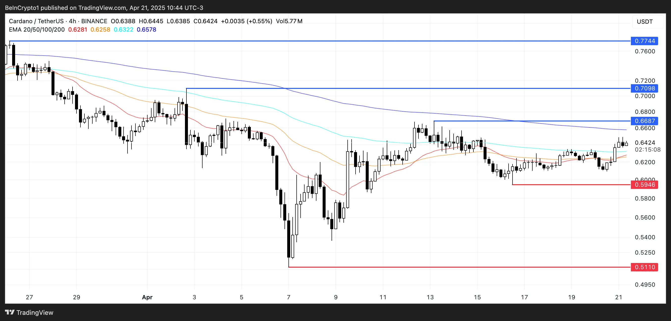 ADA Price Analysis.