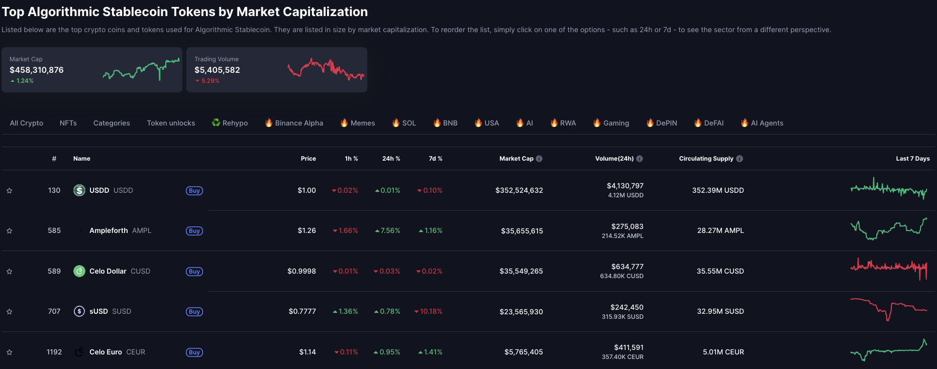 Capitalizzazione di mercato delle stablecoin algoritmiche. Fonte: CoinMarketCap