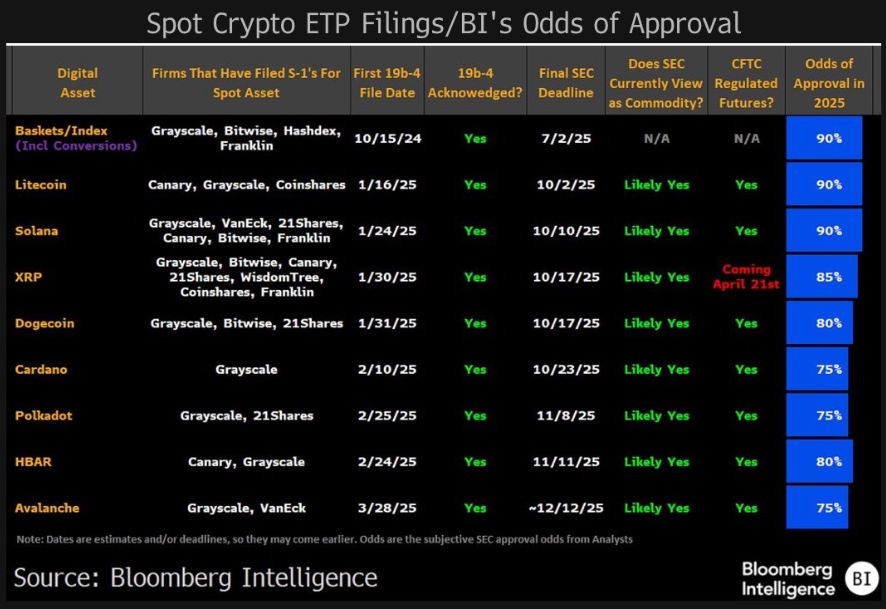 Probabilità di approvazione degli ETF su XRP nel 2025 secondo Bloomberg