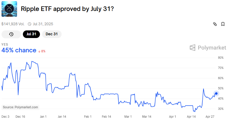 Probabilità di approvazione dell'ETF XRP entro il 31 luglio