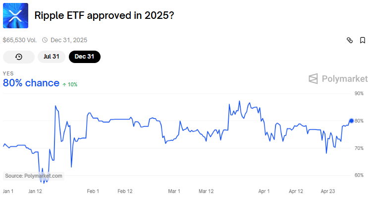 Probabilità di approvazione dell'ETF XRP entro il 31 dicembre