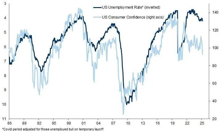 Grafico della fiducia dei consumatori statunitensi secondo Goldman Sachs