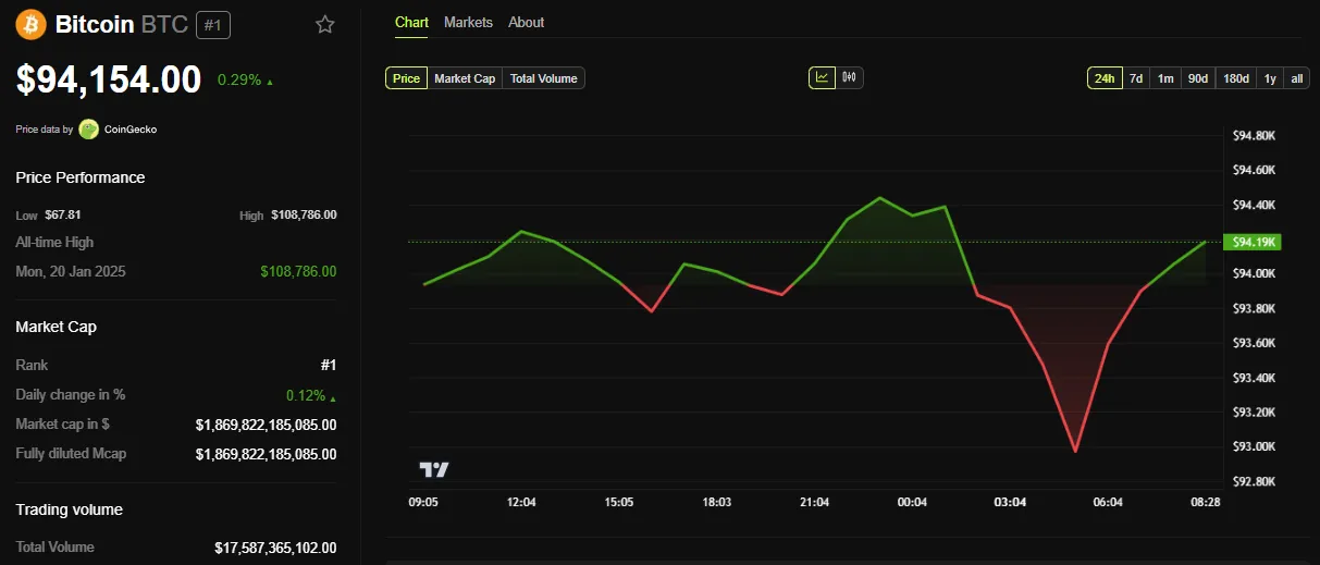 Bitcoin (BTC) Price Performance