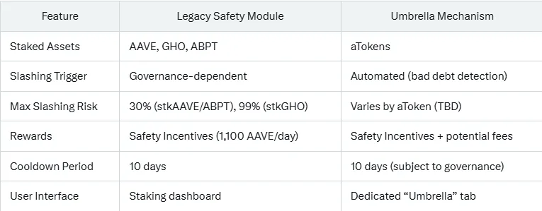 Aave new staking model vs with legacy safety module.