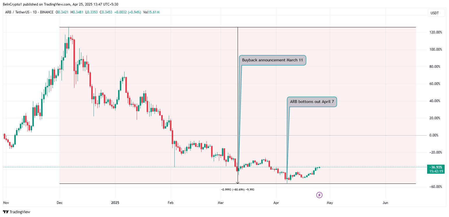 Performance del prezzo di Arbitrum (ARB)