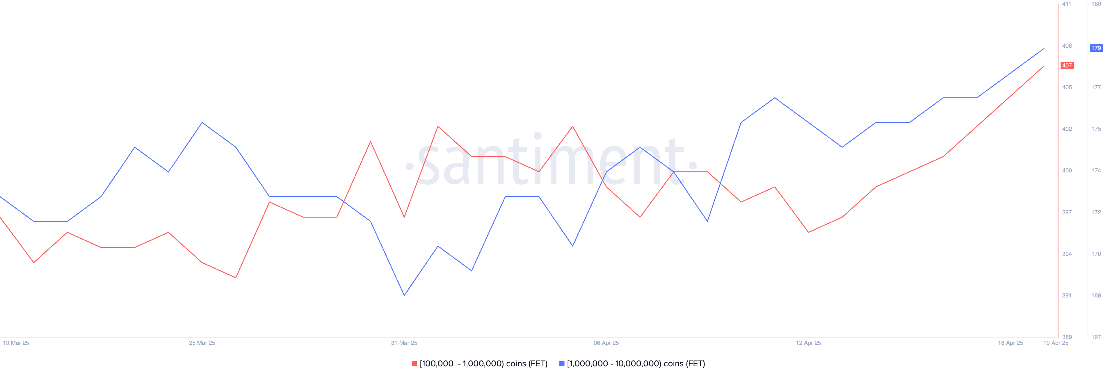 Numero di Indirizzi che Detengono tra 100.000 e 1.000.000 FET.