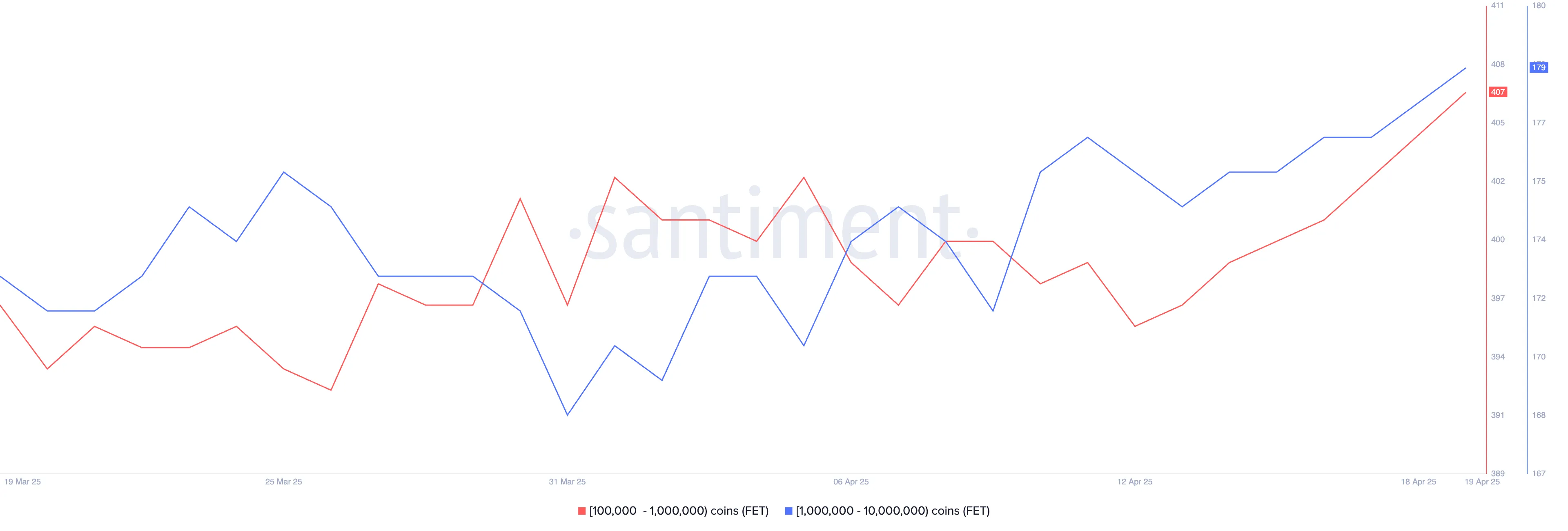 Numero di Indirizzi che Detengono tra 100.000 e 1.000.000 FET.