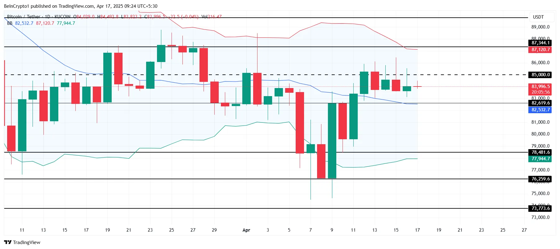 Analisi del Prezzo di Bitcoin.
