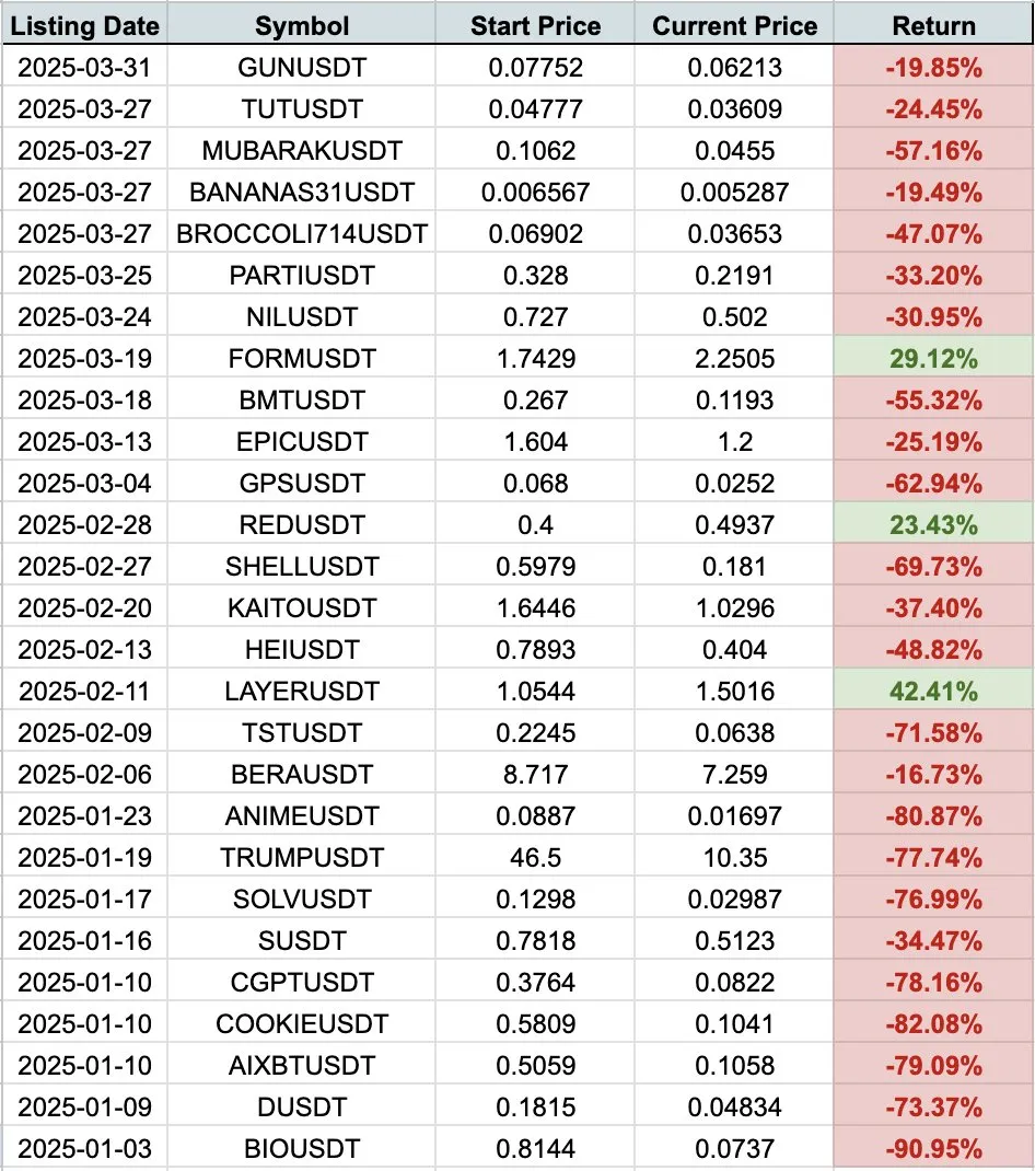 Performance of Tokens Listed on Binance in 2025