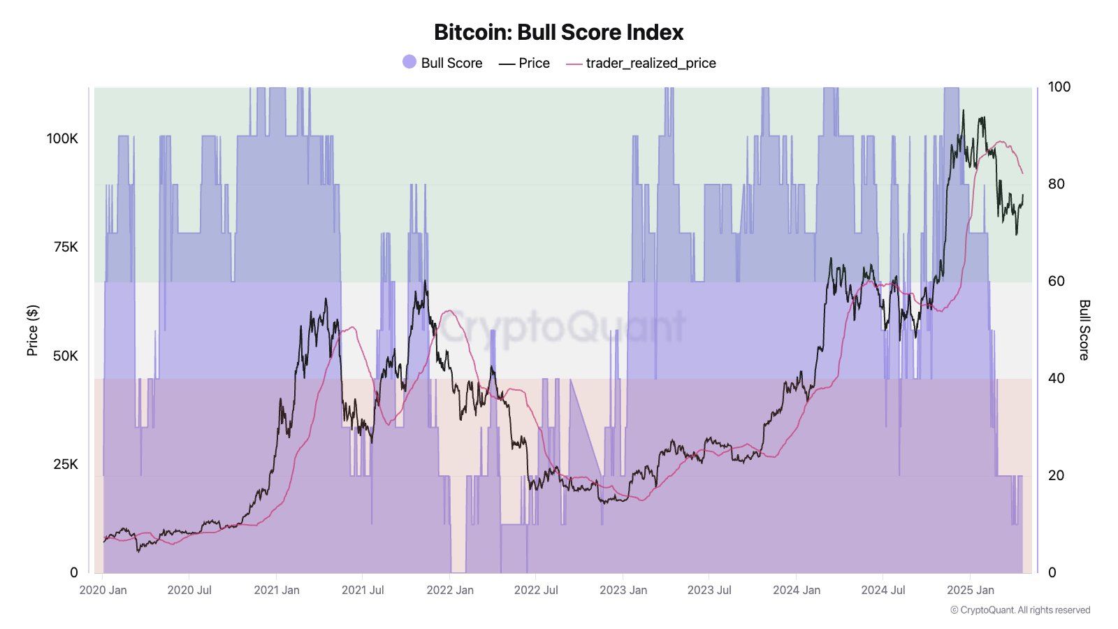 Bitcoin Bull Score Index. Source: jjcmoreno