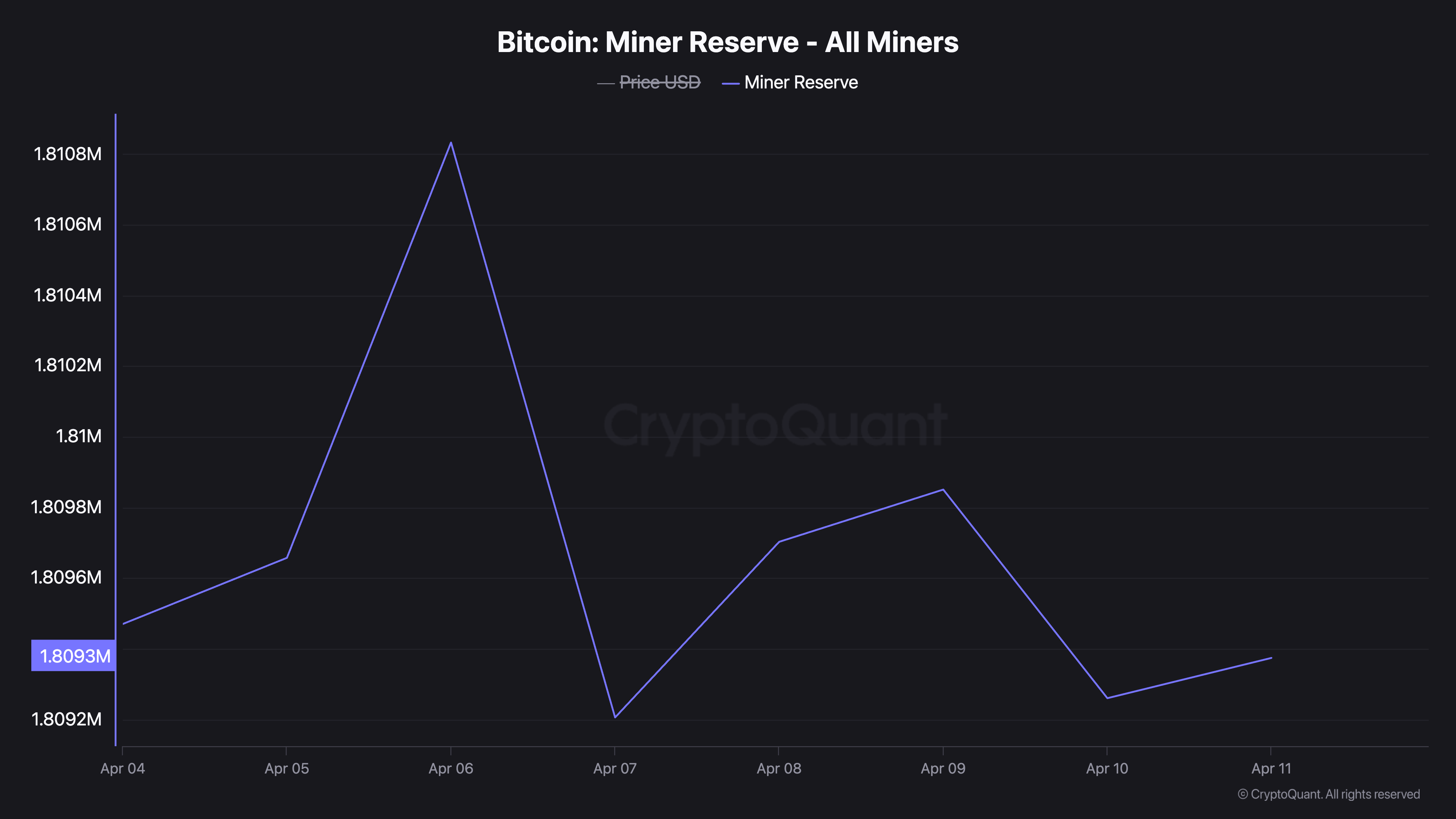 Bitcoin Miner Reserve