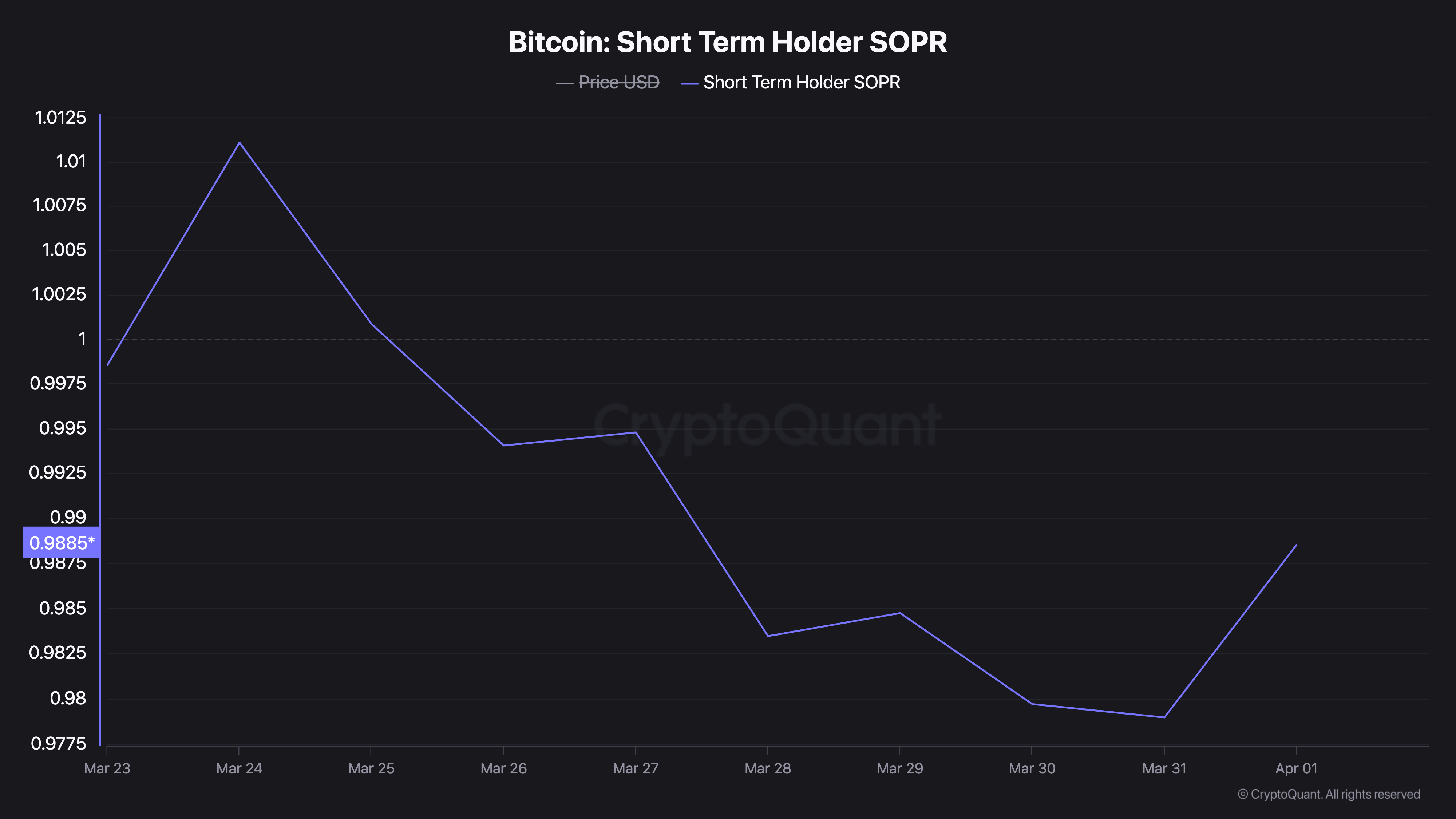 Bitcoin: Short-Term Holder SOPR.