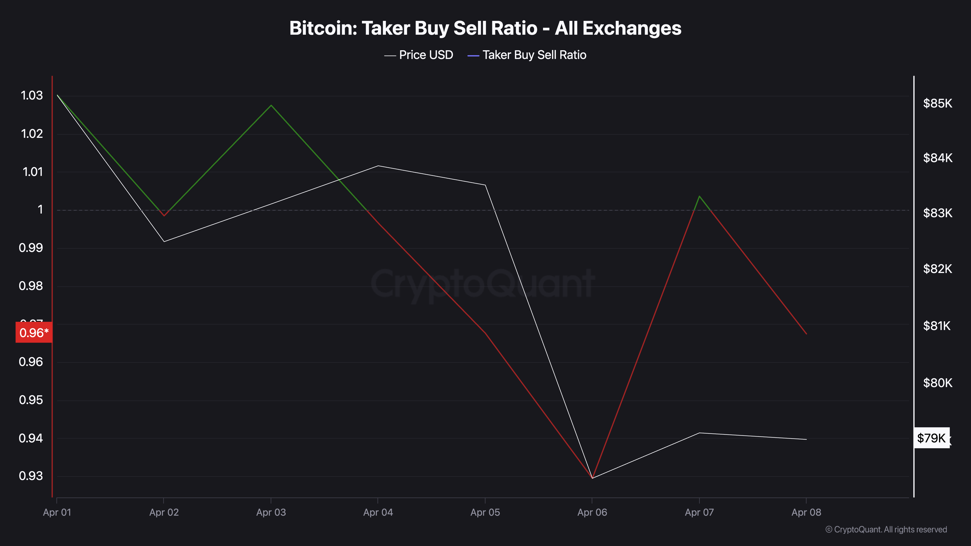 Bitcoin taker sell ratio