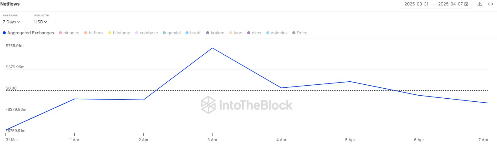 Flussi netti di Bitcoin da CEX. Fonte: IntoTheBlock