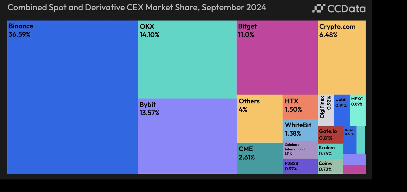 Quota di mercato di Bitget fino a settembre 2024. Fonte: whitepaper di Bitget