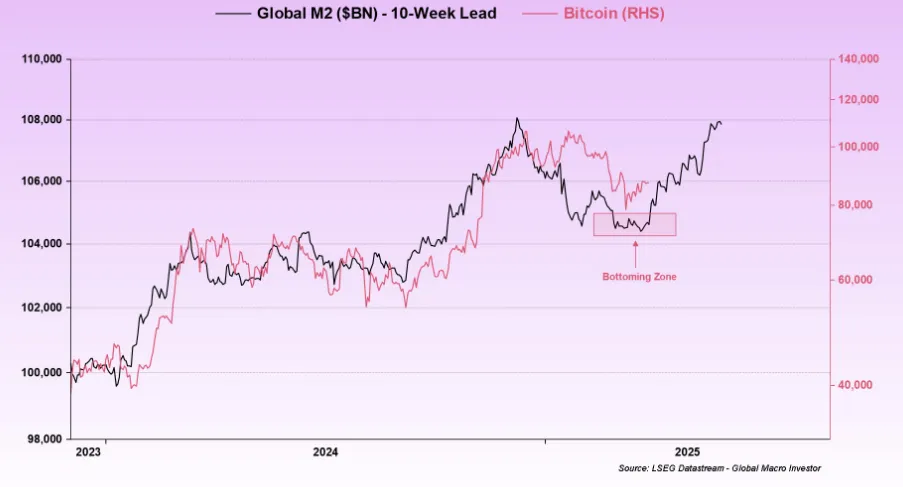 Bitcoin vs Global M2 Supply