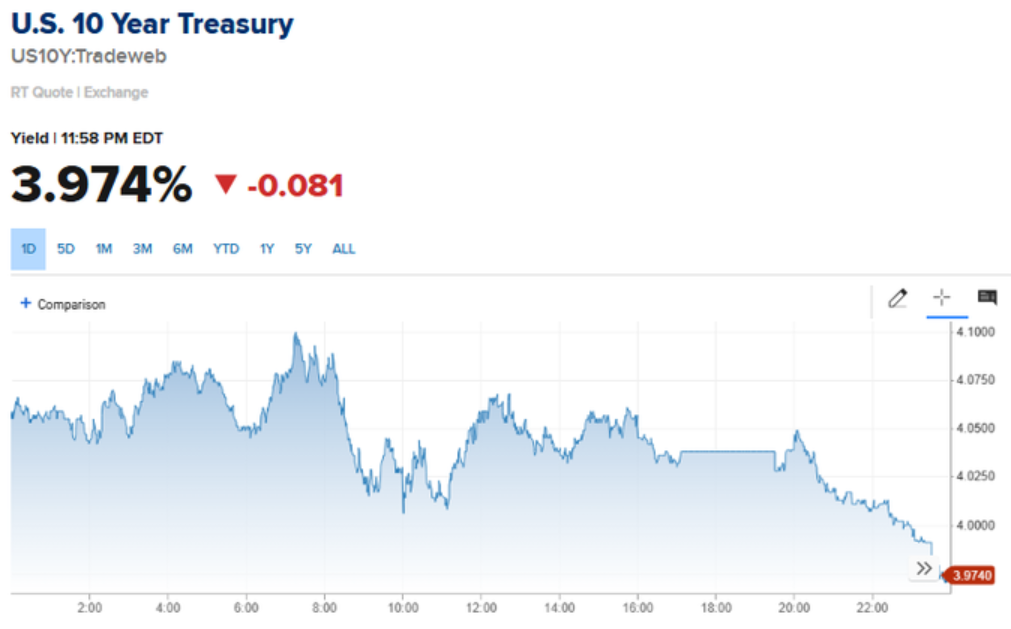 US 10-Year Treasury drops below 4%