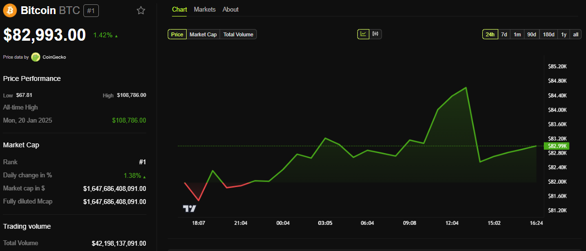 Bitcoin (BTC) Price Performance