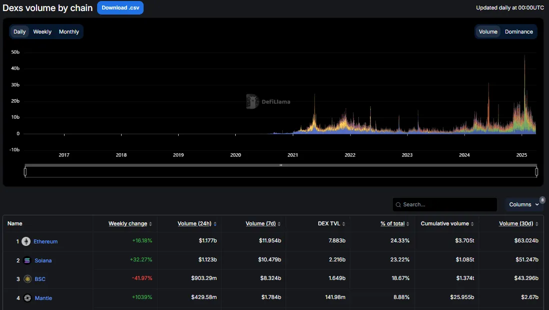 Volumi di trading dei Dex per chain