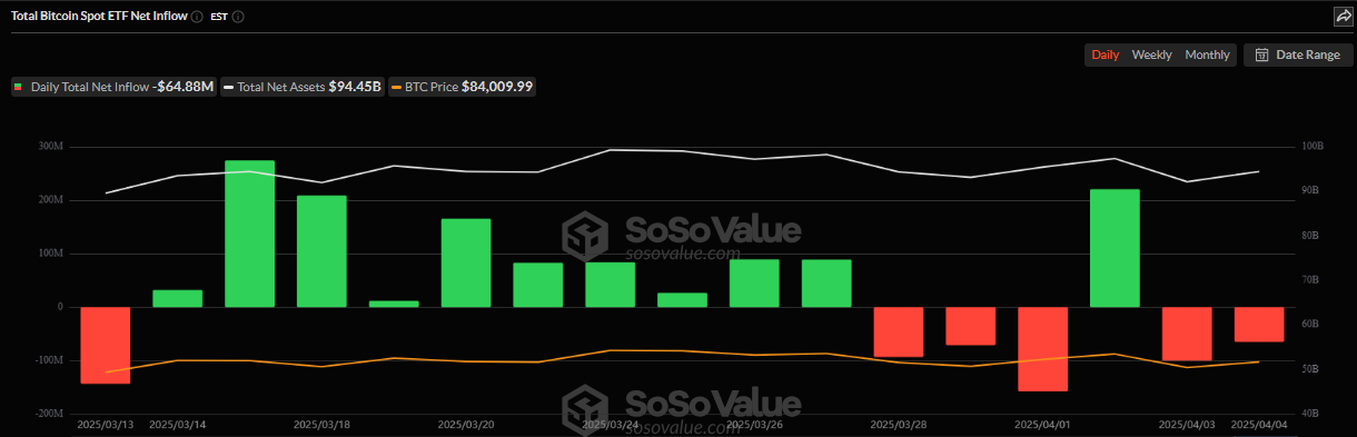 Deflussi ETF Bitcoin