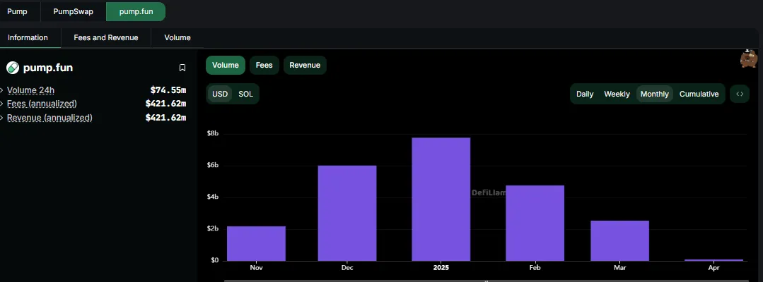 Volume di trading di Pump.fun