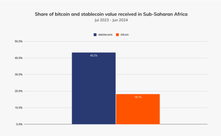 Uso delle Stablecoin vs. Bitcoin in Africa