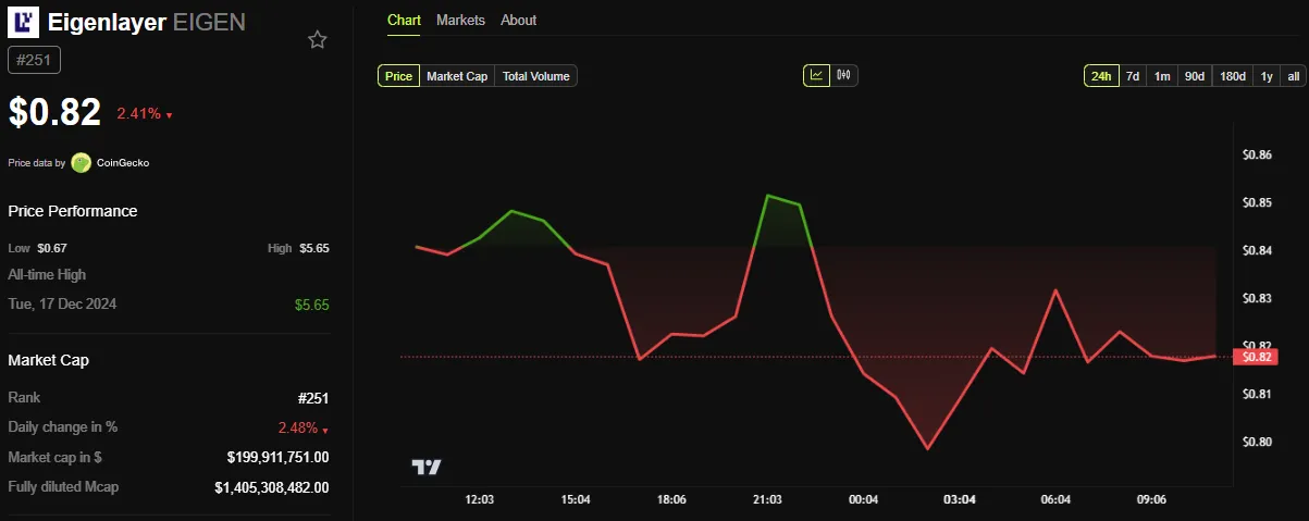 EigenLayer (EIGEN) Price Performance