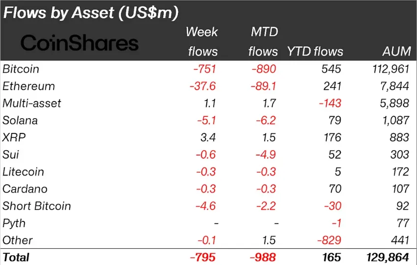 Crypto Outflows last week